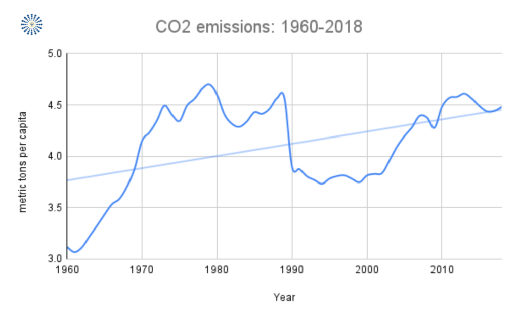 Carbon dioxide emissions in US from 1960-2018