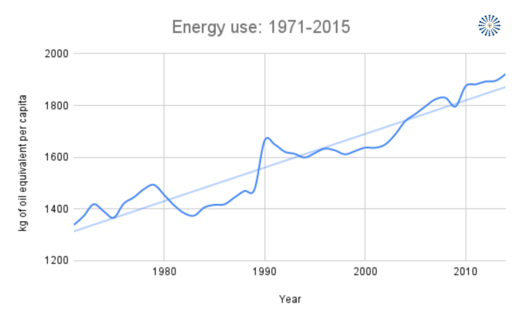 The energy use in the US from 1971 - 2015