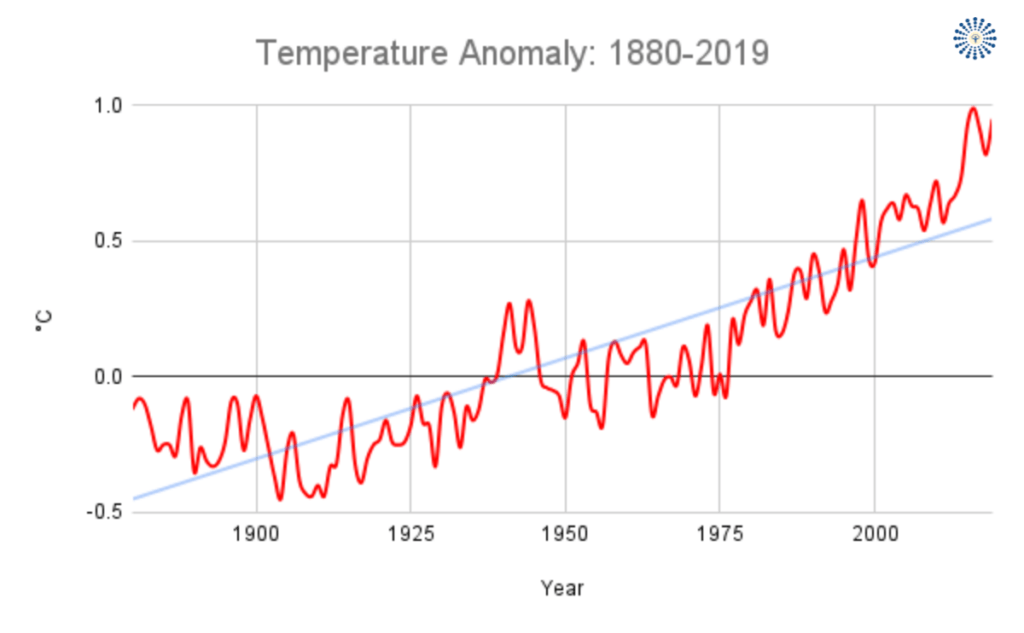 Temperature anomaly since 1880