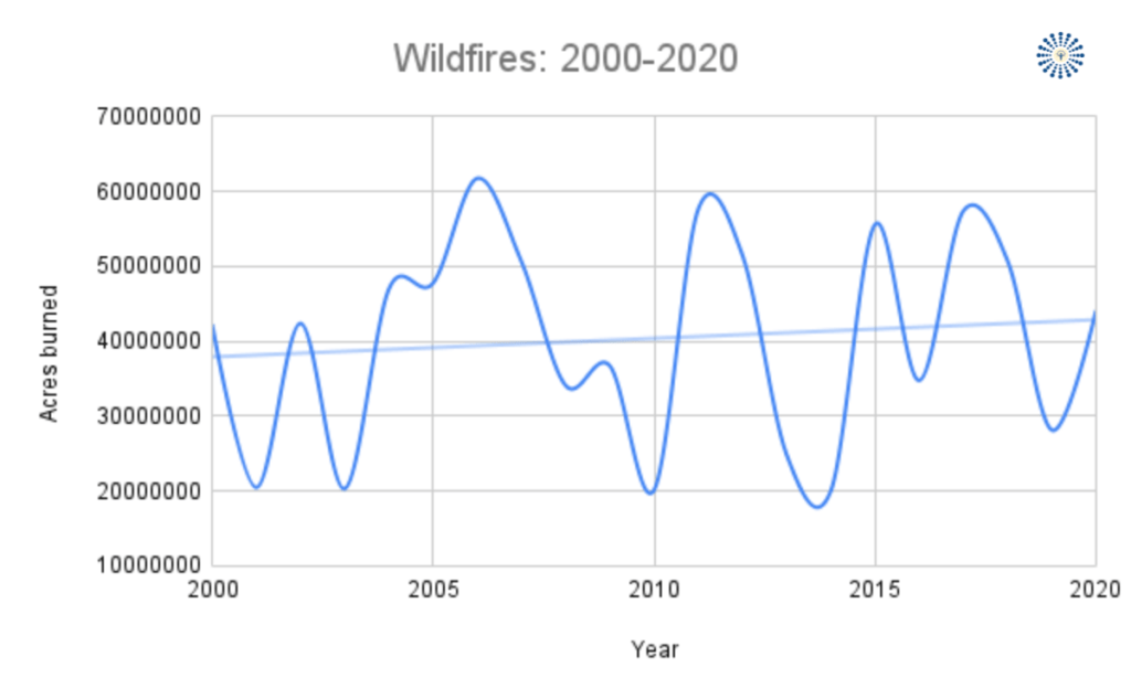 Wildfires in US from 2000-2020