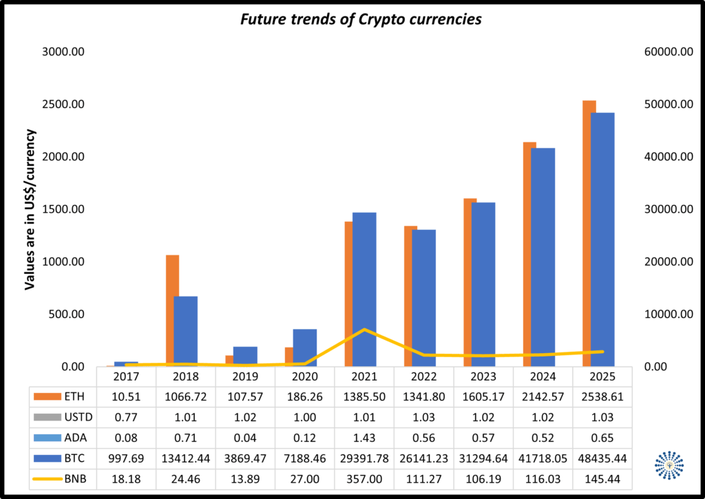 Future trends of Cryptocurrencies
